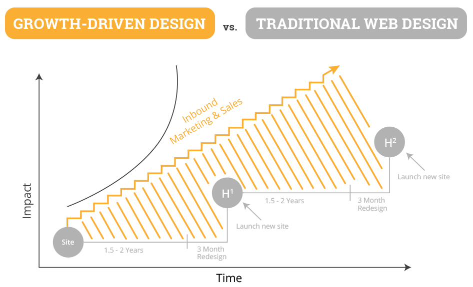 Growth Driven Website Design